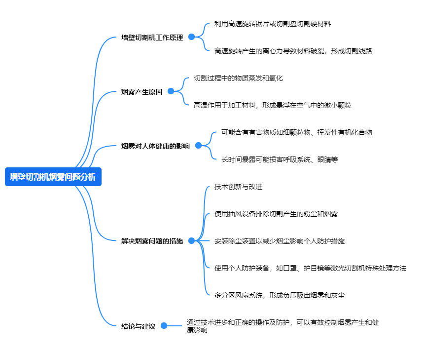 墻壁切割機(jī)煙霧問題分析.png