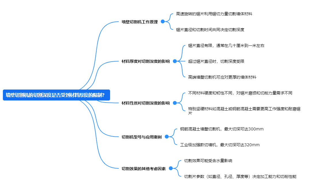 墻壁切割機的切割深度是否受到材料厚度的限制？.png